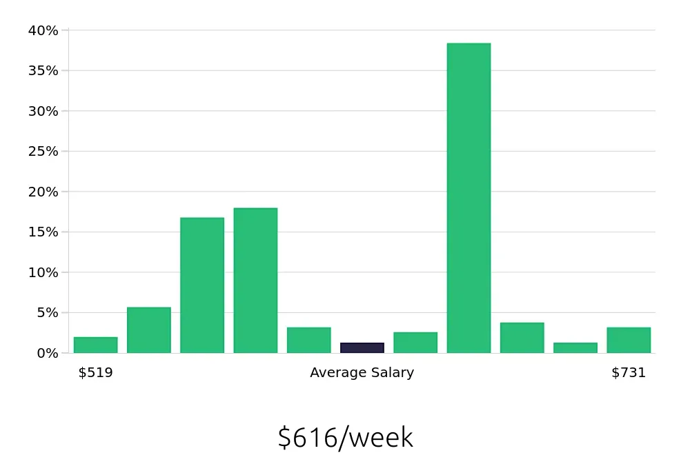 Graph depicting the weekly salary distribution for Line Cook jobs in Tarpon Springs, FL, showing an average salary of $616 with varying distribution percentages across salary ranges.
