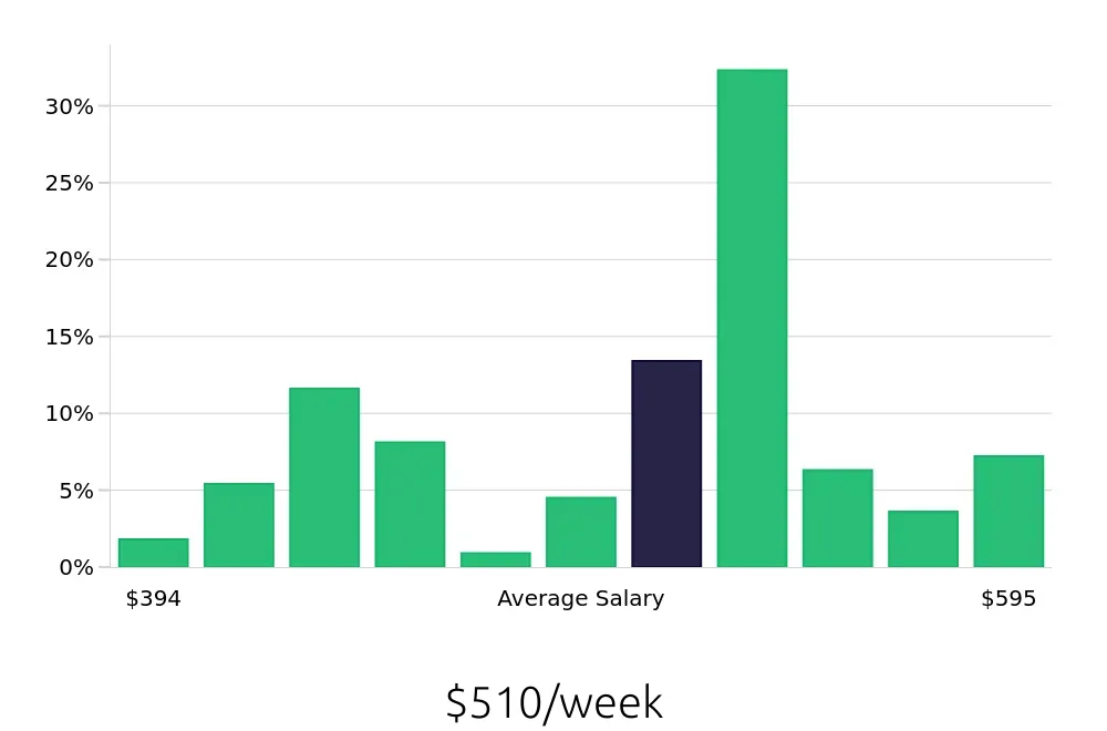 Graph depicting the weekly salary distribution for Line Cook jobs in Texarkana, TX, showing an average salary of $510 with varying distribution percentages across salary ranges.