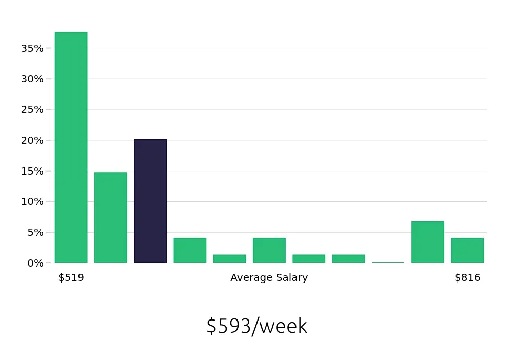 Graph depicting the weekly salary distribution for Line Cook jobs in Titusville, FL, showing an average salary of $593 with varying distribution percentages across salary ranges.