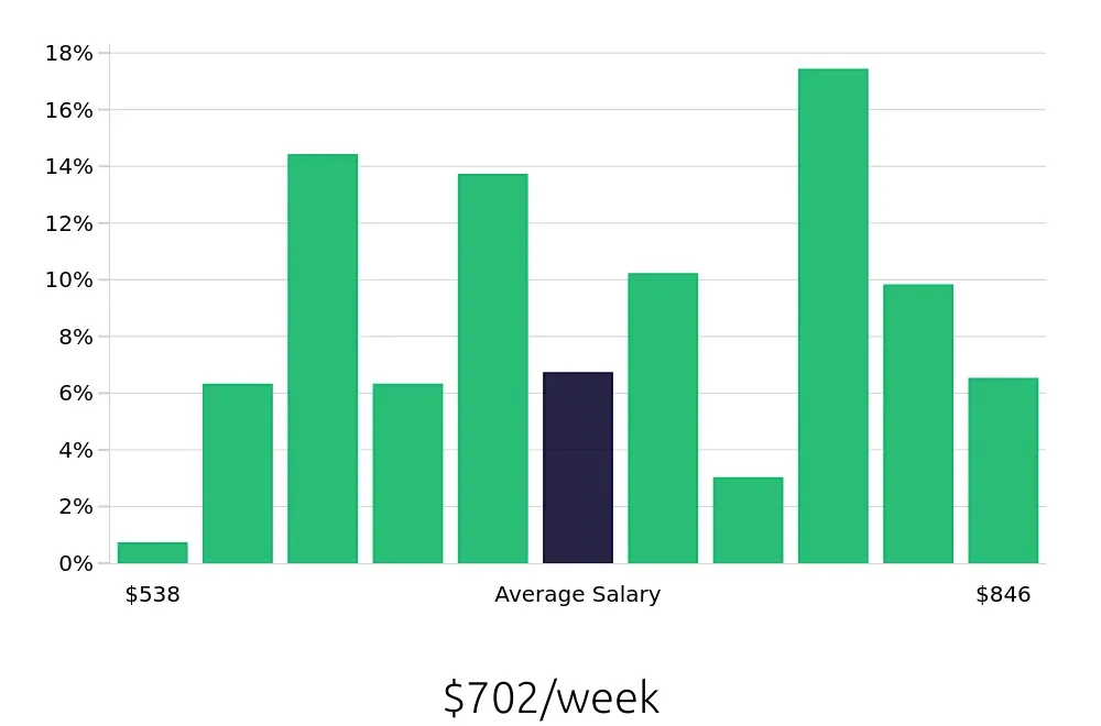 Graph depicting the weekly salary distribution for Line Cook jobs in Traverse City, MI, showing an average salary of $702 with varying distribution percentages across salary ranges.