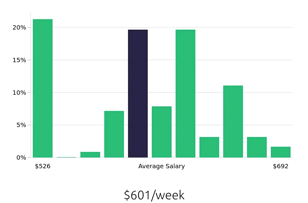 Graph depicting the weekly salary distribution for Line Cook jobs in Twin Falls, ID, showing an average salary of $601 with varying distribution percentages across salary ranges.