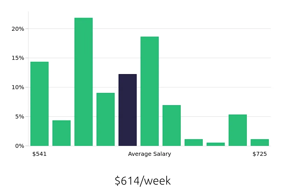 Graph depicting the weekly salary distribution for Line Cook jobs in Waldorf, MD, showing an average salary of $614 with varying distribution percentages across salary ranges.