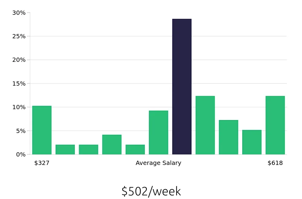 Graph depicting the weekly salary distribution for Line Cook jobs in Warner Robins, GA, showing an average salary of $502 with varying distribution percentages across salary ranges.