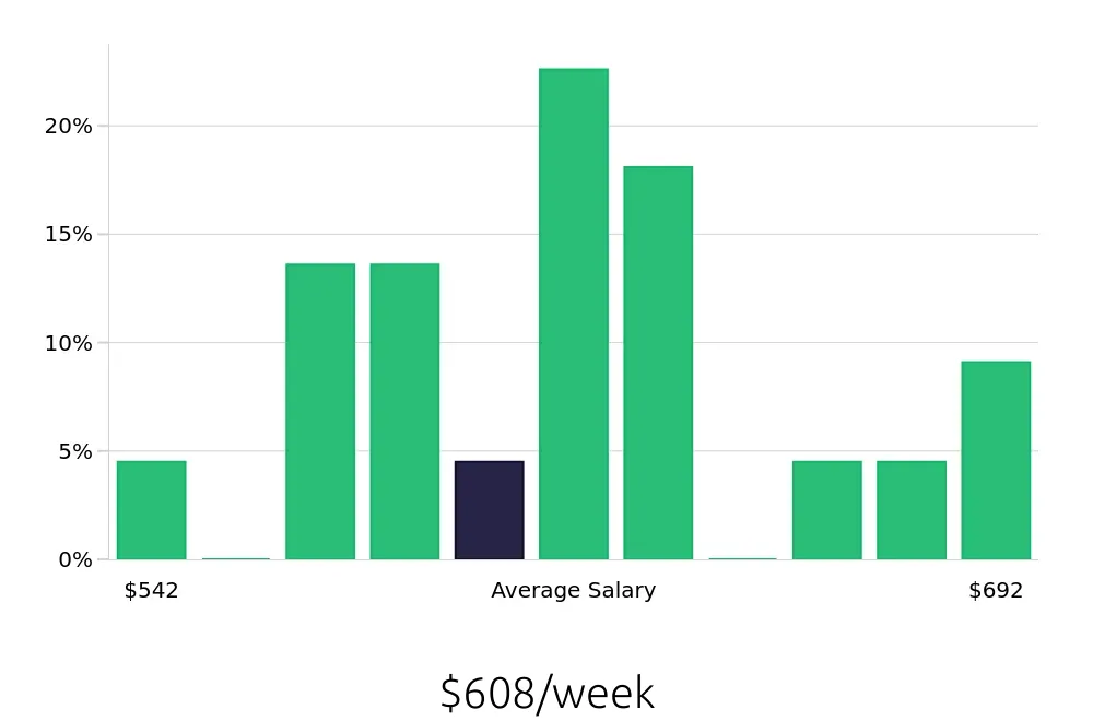 Graph depicting the weekly salary distribution for Line Cook jobs in Watertown, SD, showing an average salary of $608 with varying distribution percentages across salary ranges.