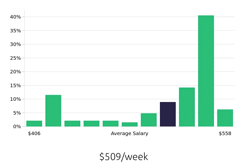 Graph depicting the weekly salary distribution for Line Cook jobs in Waxahachie, TX, showing an average salary of $509 with varying distribution percentages across salary ranges.