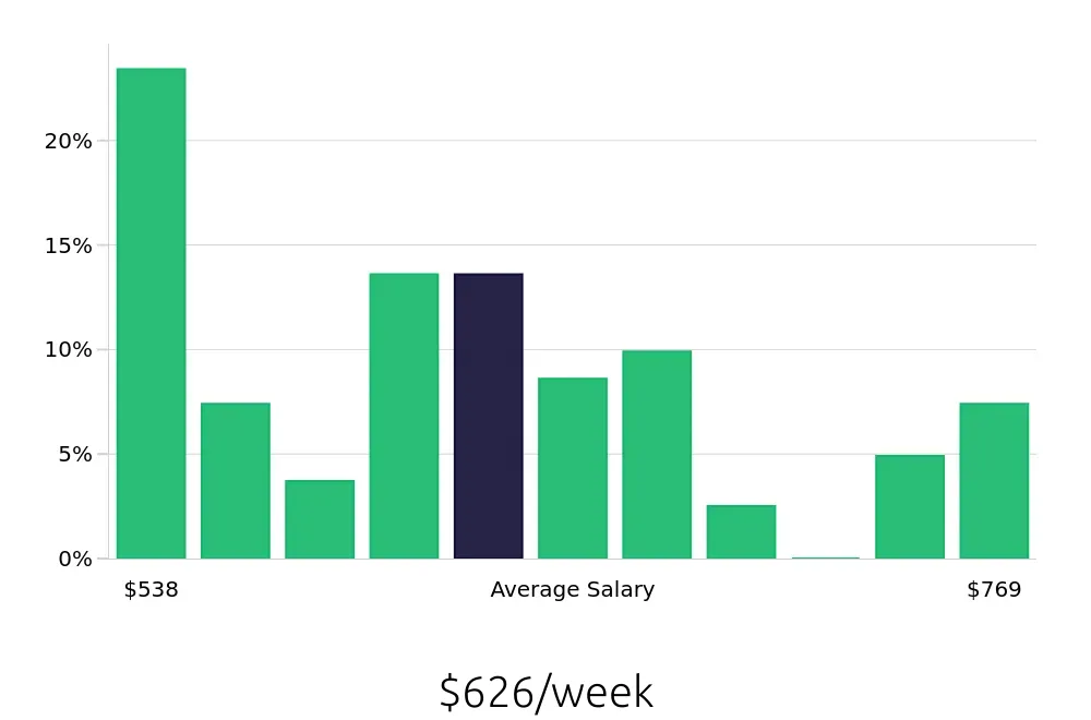 Graph depicting the weekly salary distribution for Line Cook jobs in Waynesville, NC, showing an average salary of $626 with varying distribution percentages across salary ranges.