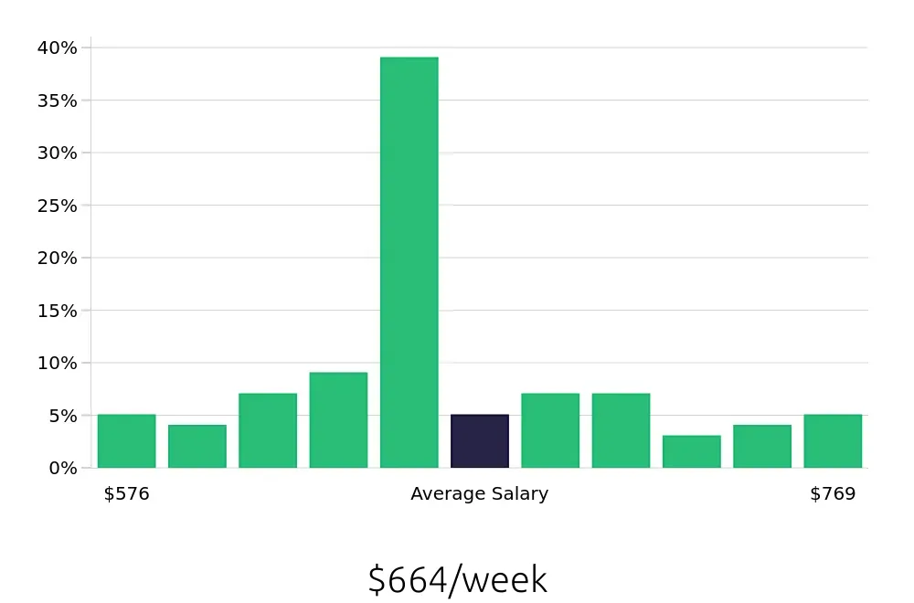 Graph depicting the weekly salary distribution for Line Cook jobs in Wexford, PA, showing an average salary of $664 with varying distribution percentages across salary ranges.