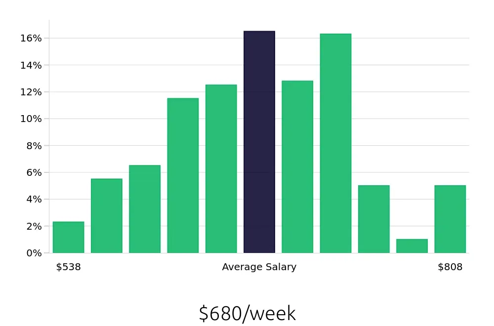 Graph depicting the weekly salary distribution for Line Cook jobs in Wilmington, DE, showing an average salary of $680 with varying distribution percentages across salary ranges.