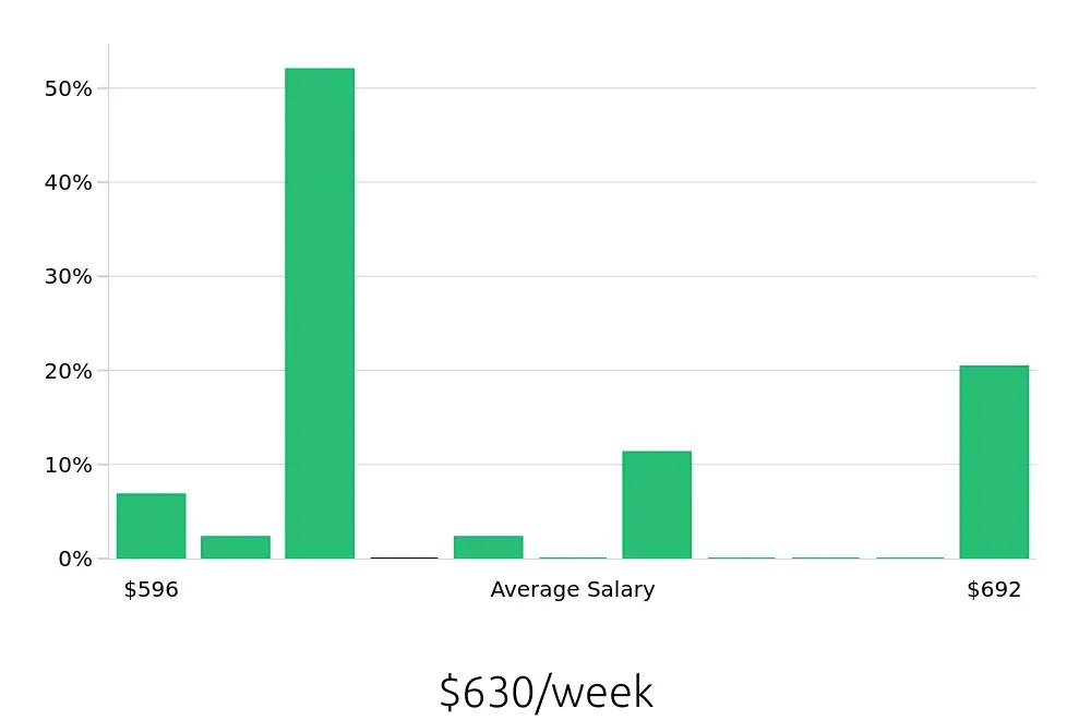 Graph depicting the weekly salary distribution for Line Cook jobs in Wilmington, OH, showing an average salary of $630 with varying distribution percentages across salary ranges.