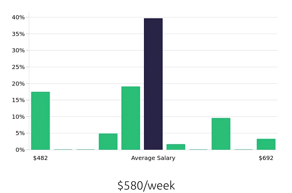 Graph depicting the weekly salary distribution for Line Cook jobs in Yulee, FL, showing an average salary of $580 with varying distribution percentages across salary ranges.