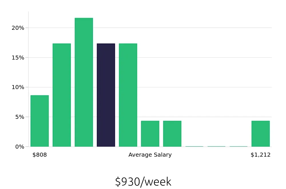 Graph depicting the weekly salary distribution for Loader Operator jobs in Salt Lake City, UT, showing an average salary of $930 with varying distribution percentages across salary ranges.