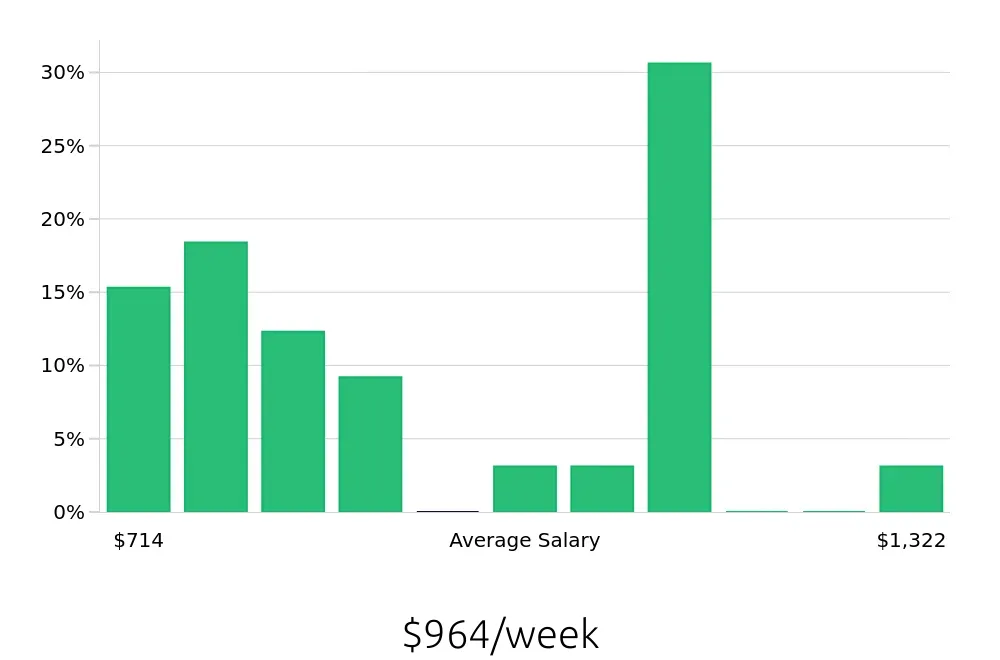 Graph depicting the weekly salary distribution for Local Driver jobs in Andover, MA, showing an average salary of $964 with varying distribution percentages across salary ranges.
