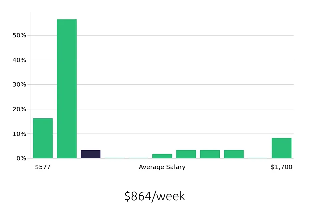 Graph depicting the weekly salary distribution for Local Driver jobs in Avondale, AZ, showing an average salary of $864 with varying distribution percentages across salary ranges.