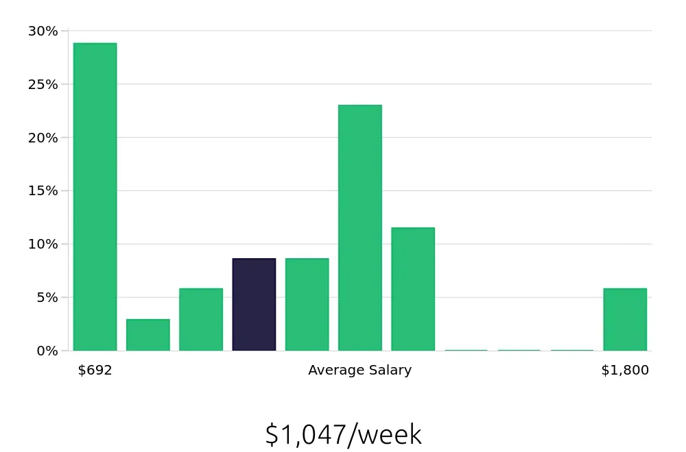 Graph depicting the weekly salary distribution for Local Driver jobs in Bangor, ME, showing an average salary of $1,047 with varying distribution percentages across salary ranges.