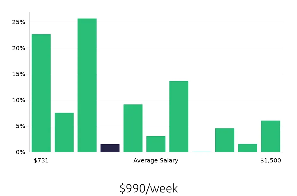 Graph depicting the weekly salary distribution for Local Driver jobs in Calhoun, GA, showing an average salary of $990 with varying distribution percentages across salary ranges.