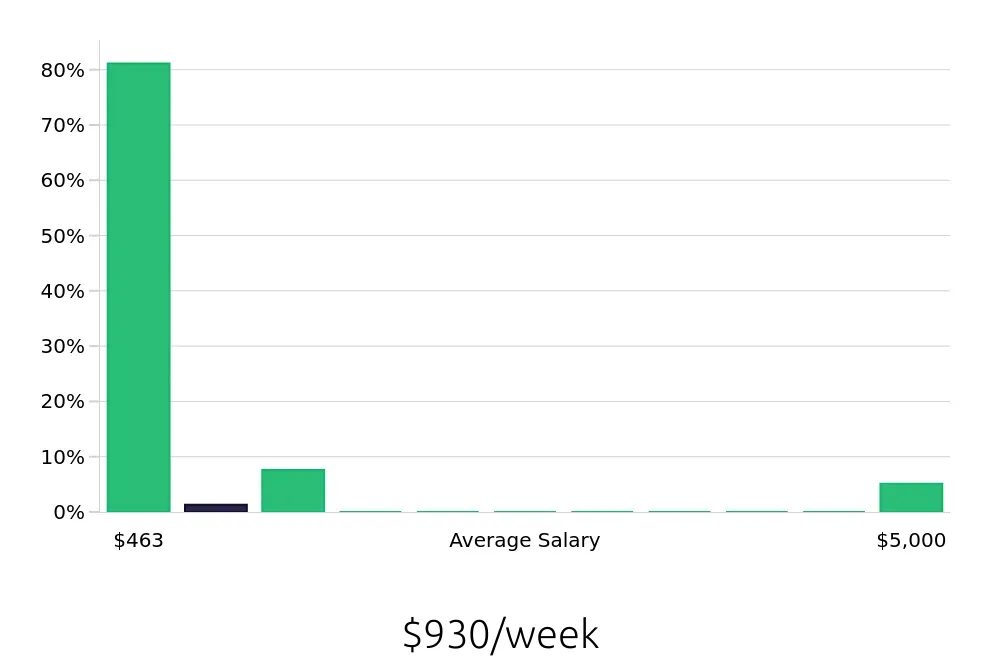 Graph depicting the weekly salary distribution for Local Driver jobs in Clearwater, FL, showing an average salary of $930 with varying distribution percentages across salary ranges.