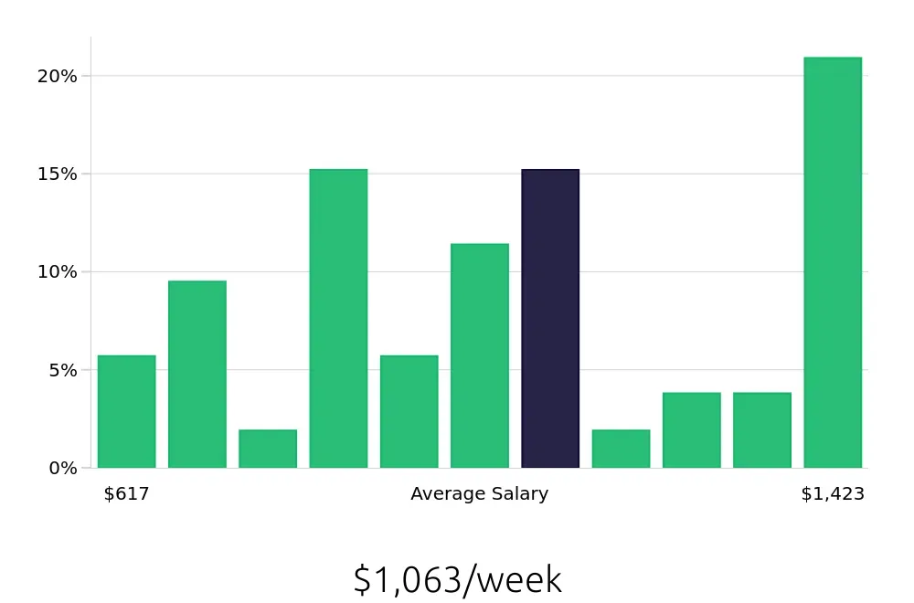 Graph depicting the weekly salary distribution for Local Driver jobs in Fairbanks, AK, showing an average salary of $1,063 with varying distribution percentages across salary ranges.
