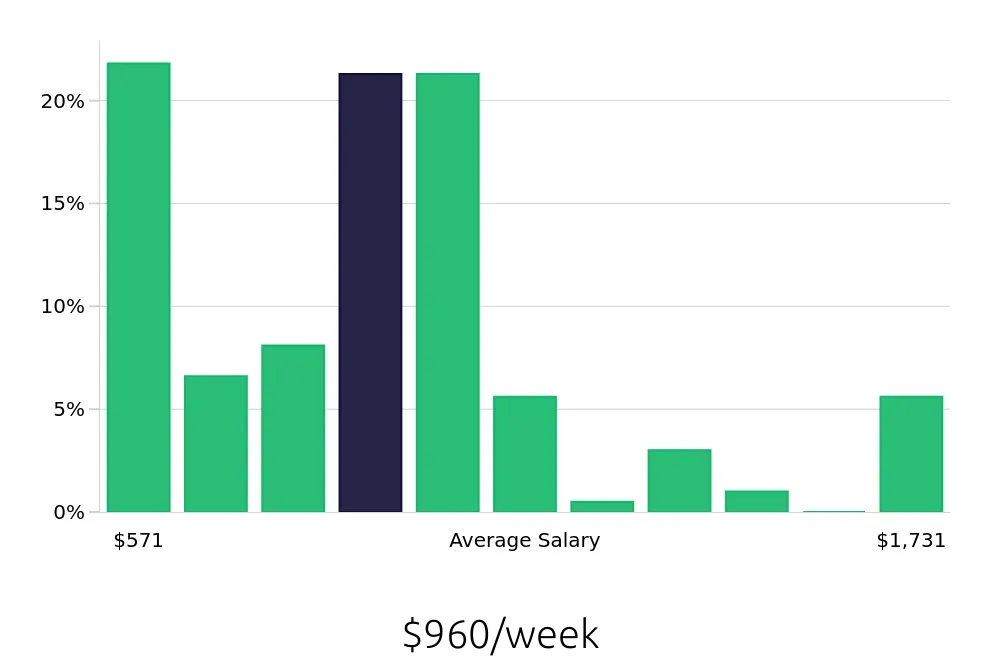 Graph depicting the weekly salary distribution for Local Driver jobs in Grand Rapids, MI, showing an average salary of $960 with varying distribution percentages across salary ranges.