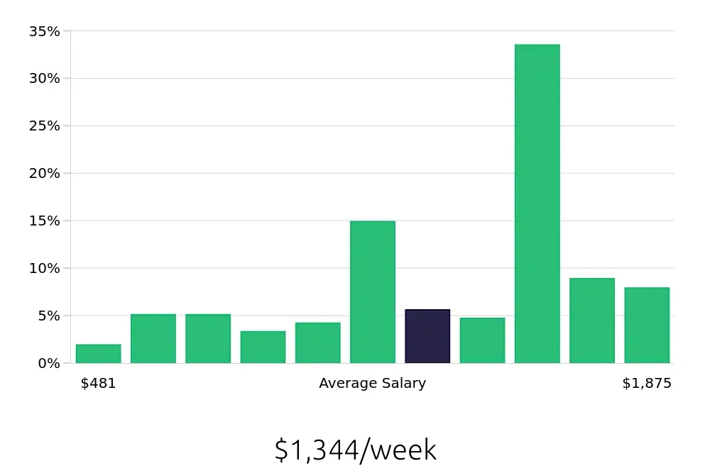 Graph depicting the weekly salary distribution for Local Driver jobs in Harrisburg, PA, showing an average salary of $1,344 with varying distribution percentages across salary ranges.