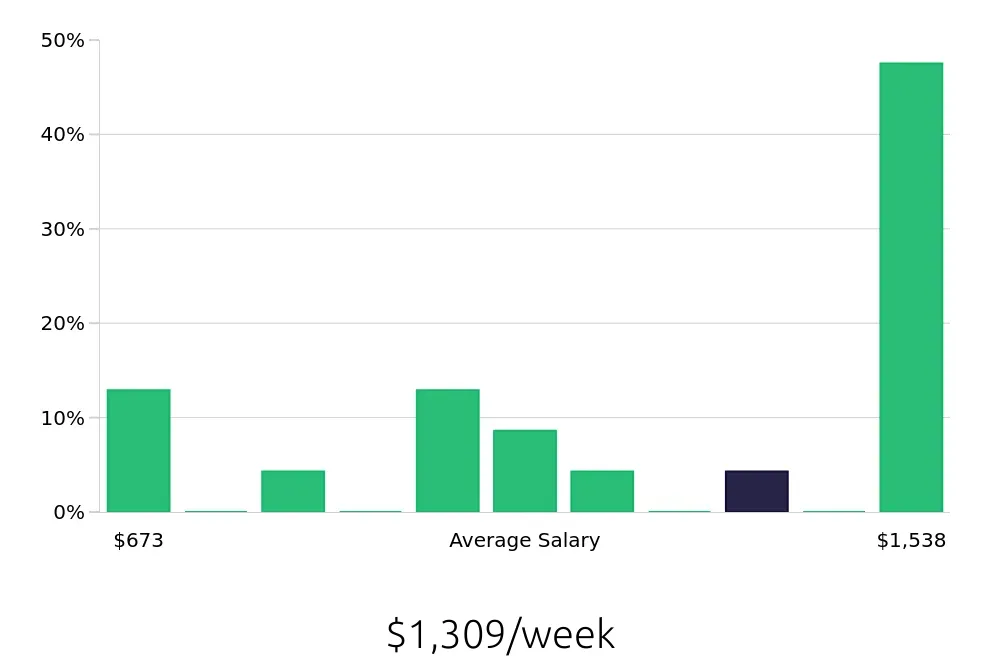 Graph depicting the weekly salary distribution for Local Driver jobs in High Point, NC, showing an average salary of $1,309 with varying distribution percentages across salary ranges.