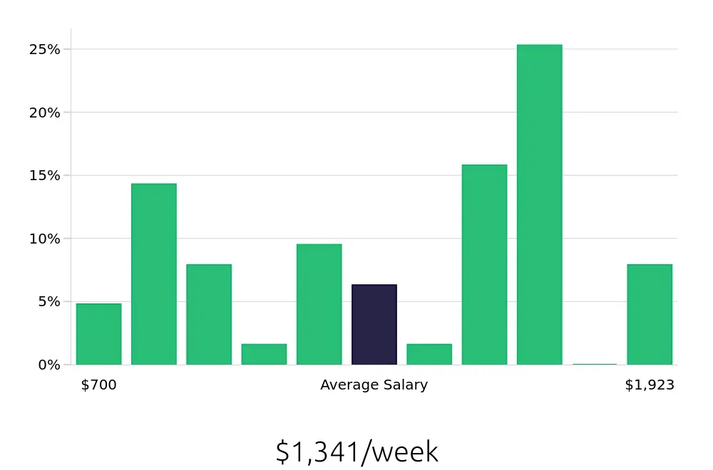Graph depicting the weekly salary distribution for Local Driver jobs in Jackson, MI, showing an average salary of $1,341 with varying distribution percentages across salary ranges.