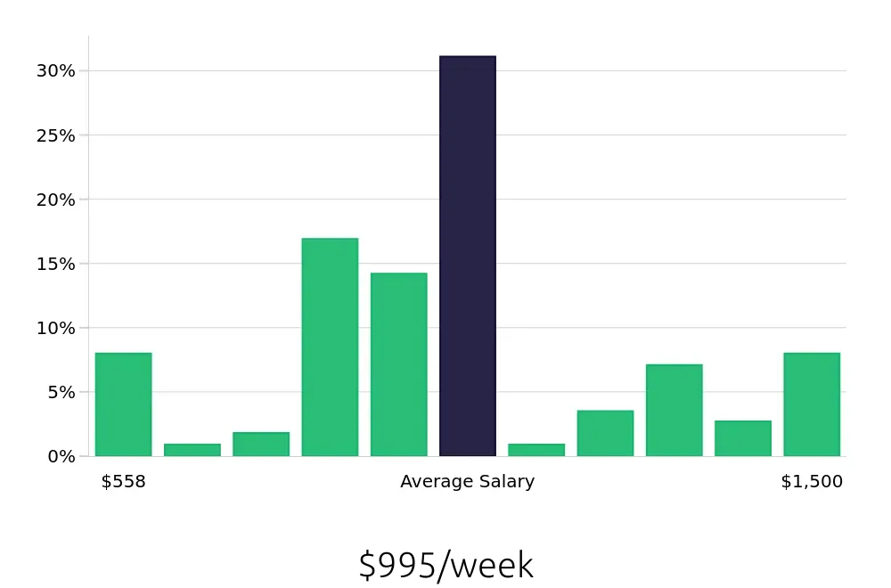 Graph depicting the weekly salary distribution for Local Driver jobs in Joplin, MO, showing an average salary of $995 with varying distribution percentages across salary ranges.