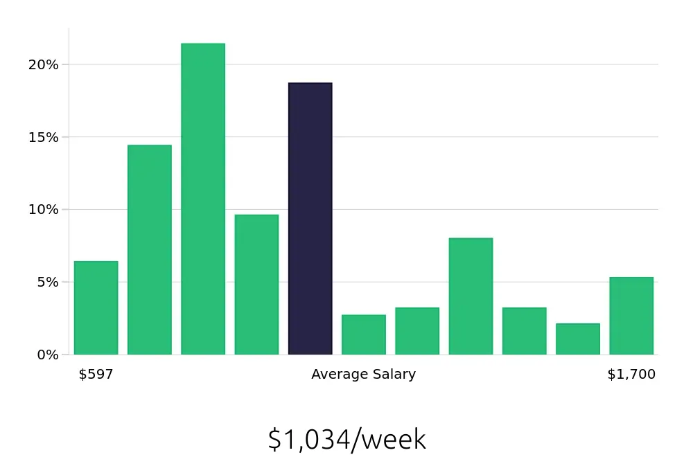 Graph depicting the weekly salary distribution for Local Driver jobs in Madison, WI, showing an average salary of $1,034 with varying distribution percentages across salary ranges.