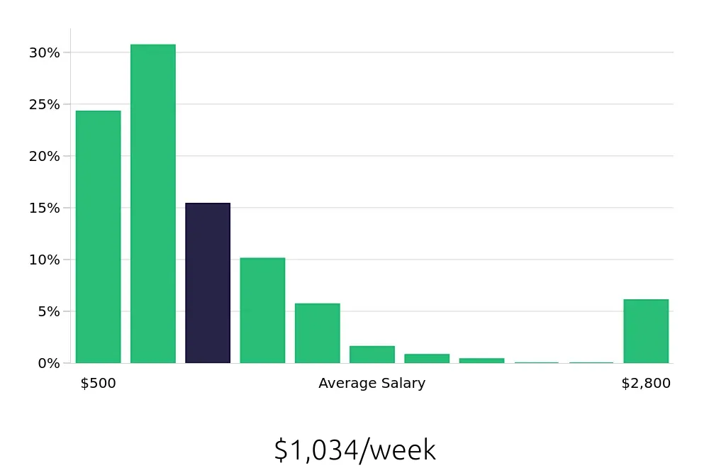 Graph depicting the weekly salary distribution for Local Driver jobs in Memphis, TN, showing an average salary of $1,034 with varying distribution percentages across salary ranges.