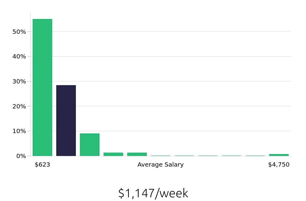 Graph depicting the weekly salary distribution for Local Driver jobs in Ontario, CA, showing an average salary of $1,147 with varying distribution percentages across salary ranges.