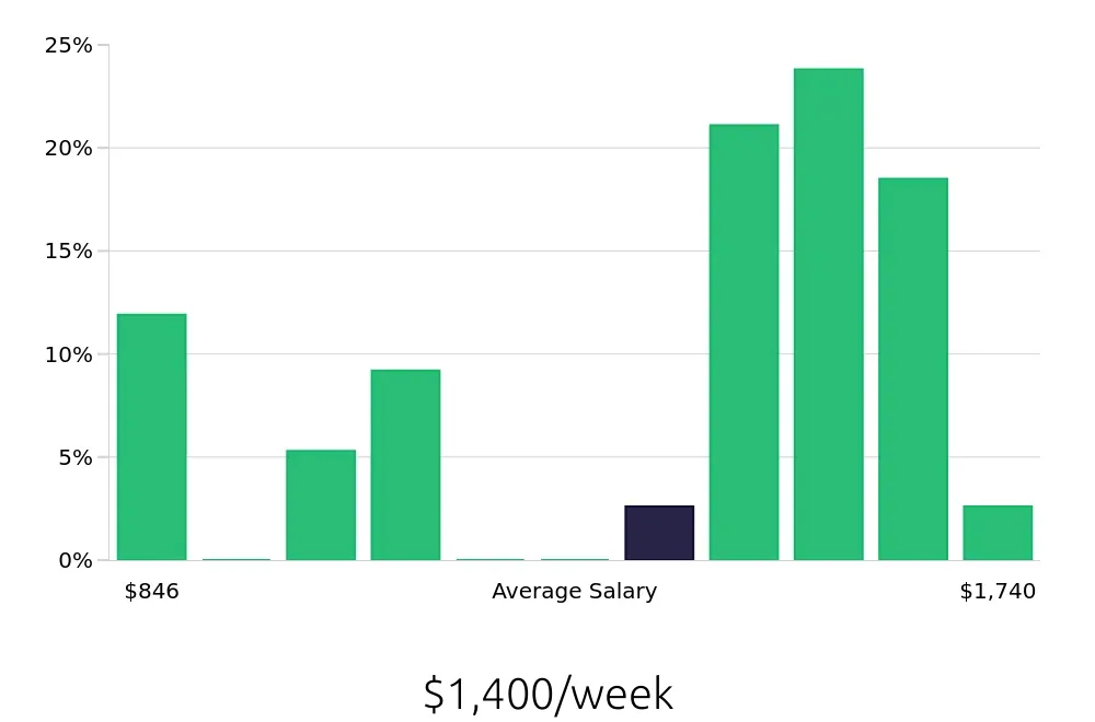Graph depicting the weekly salary distribution for Local Driver jobs in Pleasant Prairie, WI, showing an average salary of $1,400 with varying distribution percentages across salary ranges.