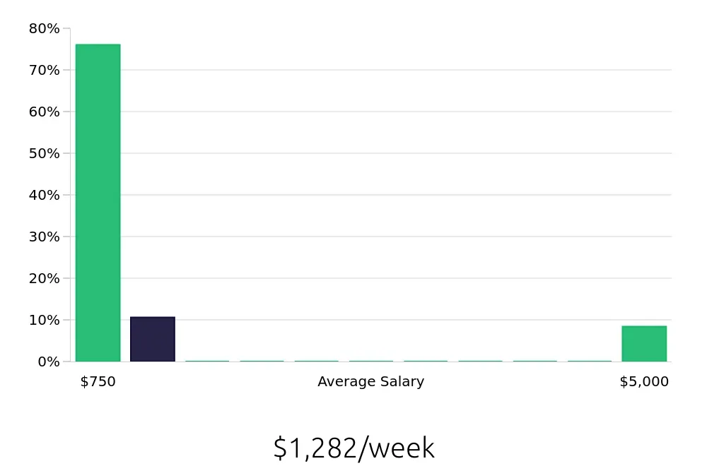 Graph depicting the weekly salary distribution for Local Driver jobs in San Francisco, CA, showing an average salary of $1,282 with varying distribution percentages across salary ranges.