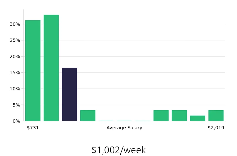 Graph depicting the weekly salary distribution for Local Driver jobs in Superior, WI, showing an average salary of $1,002 with varying distribution percentages across salary ranges.