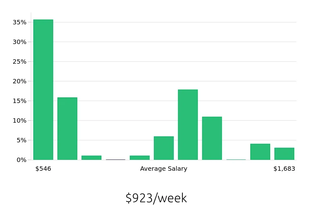 Graph depicting the weekly salary distribution for Local Driver jobs in Tonawanda, NY, showing an average salary of $923 with varying distribution percentages across salary ranges.