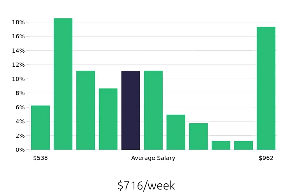 Graph depicting the weekly salary distribution for Machine Operator jobs in Asheboro, NC, showing an average salary of $716 with varying distribution percentages across salary ranges.