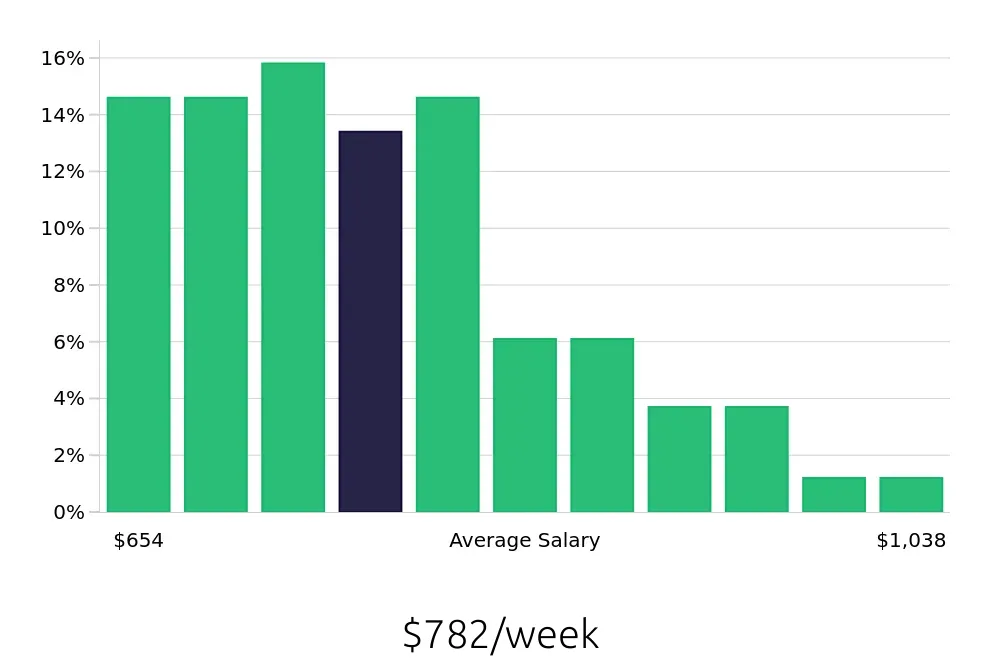 Graph depicting the weekly salary distribution for Machine Operator jobs in Baltimore, MD, showing an average salary of $782 with varying distribution percentages across salary ranges.