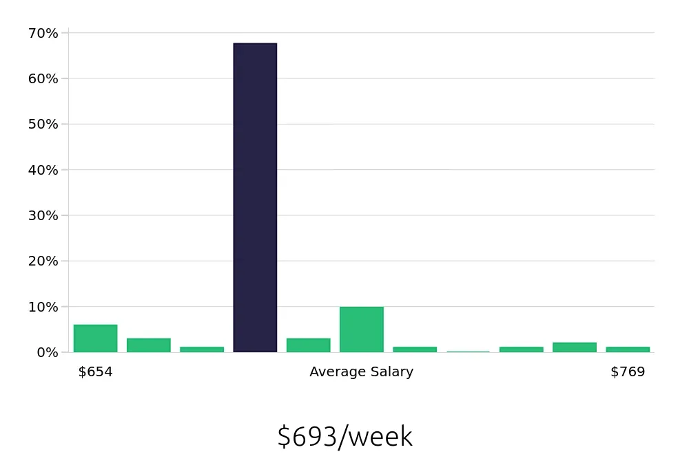 Graph depicting the weekly salary distribution for Machine Operator jobs in Baytown, TX, showing an average salary of $693 with varying distribution percentages across salary ranges.