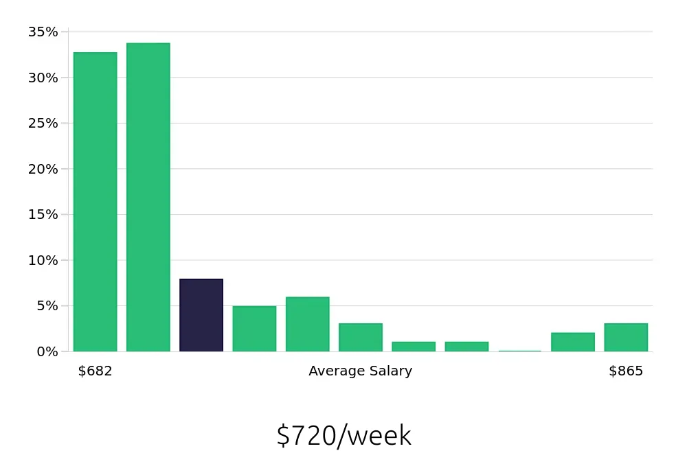 Graph depicting the weekly salary distribution for Machine Operator jobs in Claremore, OK, showing an average salary of $720 with varying distribution percentages across salary ranges.