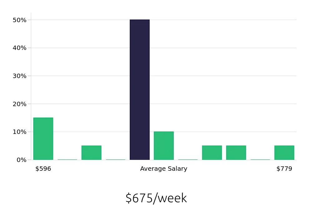 Graph depicting the weekly salary distribution for Machine Operator jobs in Columbia, MO, showing an average salary of $675 with varying distribution percentages across salary ranges.