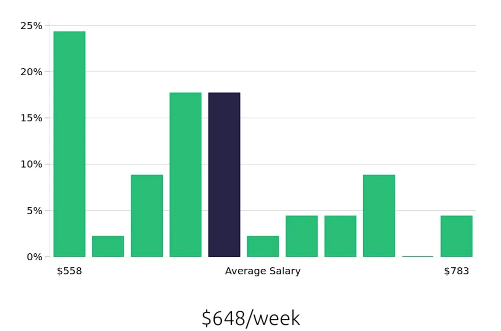 Graph depicting the weekly salary distribution for Machine Operator jobs in Elyria, OH, showing an average salary of $648 with varying distribution percentages across salary ranges.