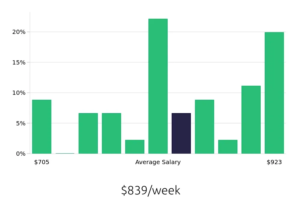 Graph depicting the weekly salary distribution for Machine Operator jobs in Exeter, NH, showing an average salary of $839 with varying distribution percentages across salary ranges.