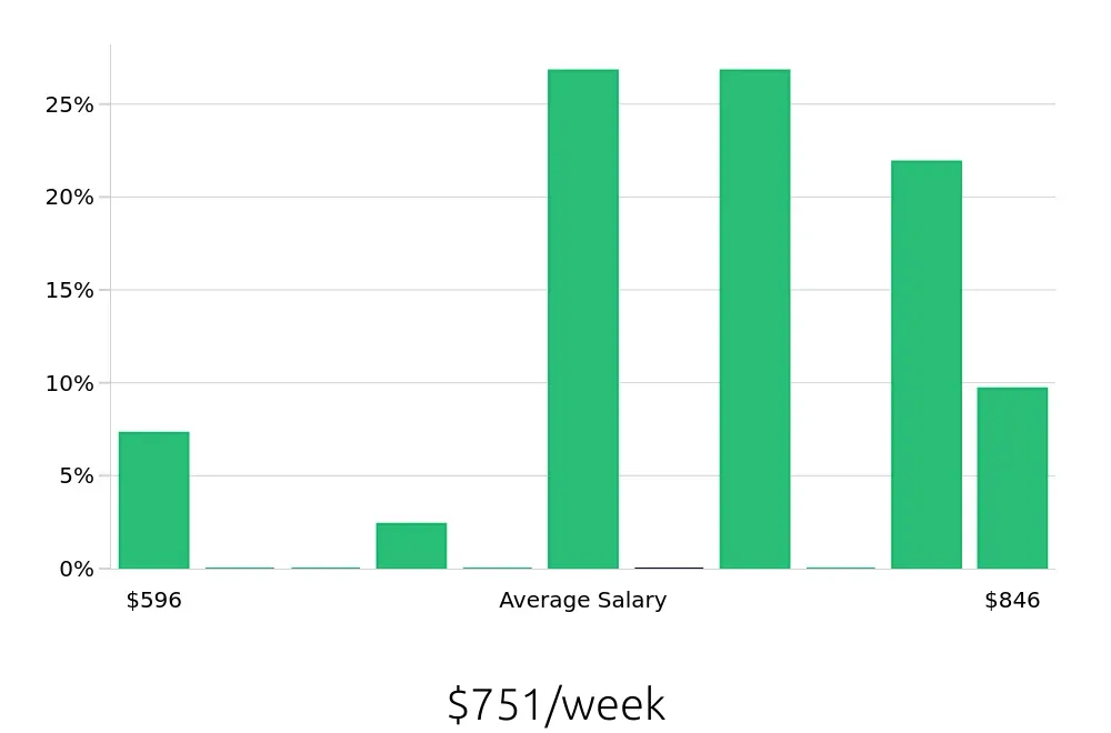 Graph depicting the weekly salary distribution for Machine Operator jobs in Frankfort, KY, showing an average salary of $751 with varying distribution percentages across salary ranges.