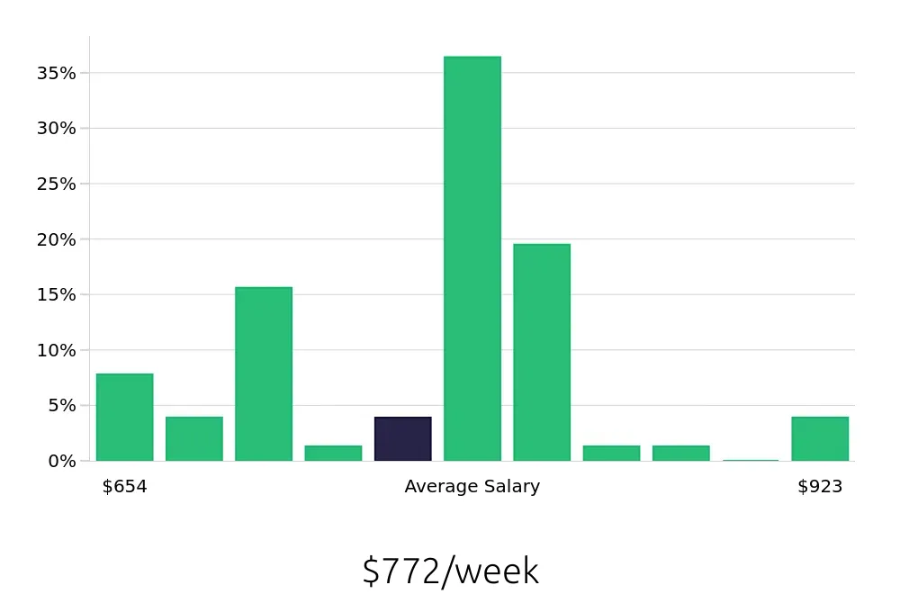Graph depicting the weekly salary distribution for Machine Operator jobs in Franklin, IN, showing an average salary of $772 with varying distribution percentages across salary ranges.