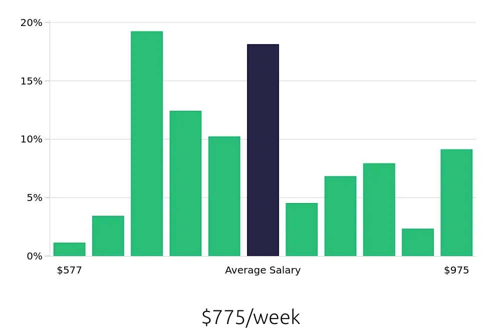Graph depicting the weekly salary distribution for Machine Operator jobs in Grand Prairie, TX, showing an average salary of $775 with varying distribution percentages across salary ranges.