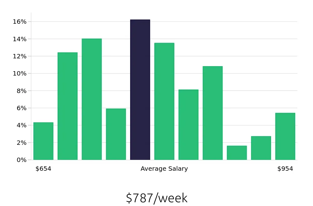 Graph depicting the weekly salary distribution for Machine Operator jobs in Janesville, WI, showing an average salary of $787 with varying distribution percentages across salary ranges.