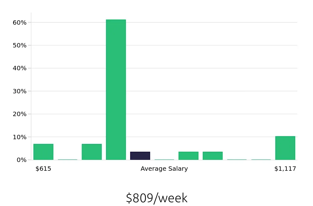 Graph depicting the weekly salary distribution for Machine Operator jobs in Jessup, MD, showing an average salary of $809 with varying distribution percentages across salary ranges.