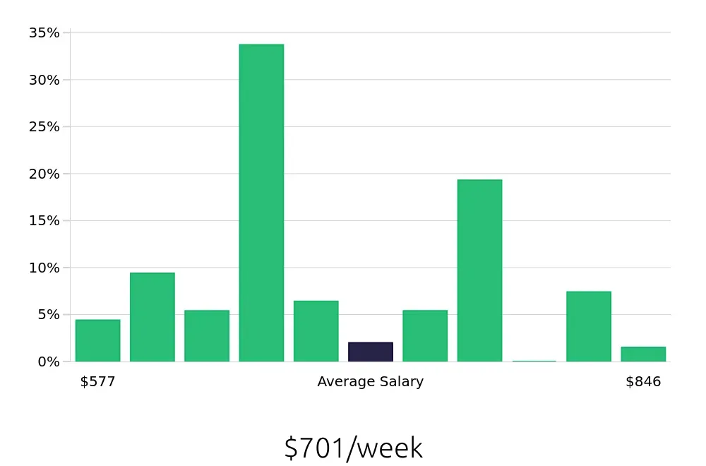 Graph depicting the weekly salary distribution for Machine Operator jobs in Knoxville, TN, showing an average salary of $701 with varying distribution percentages across salary ranges.