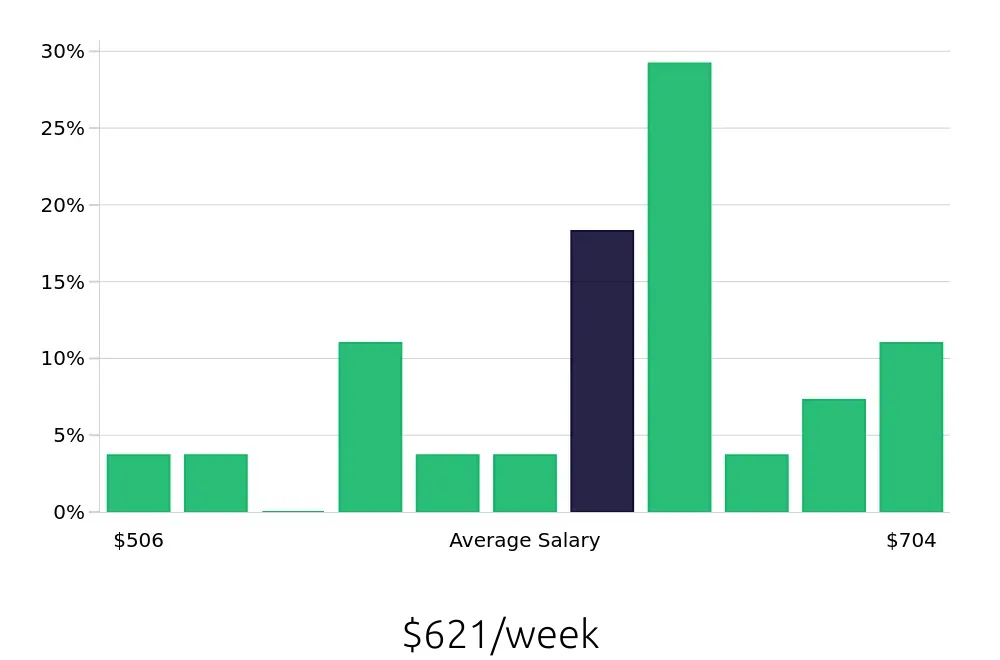 Graph depicting the weekly salary distribution for Machine Operator jobs in Longview, TX, showing an average salary of $621 with varying distribution percentages across salary ranges.
