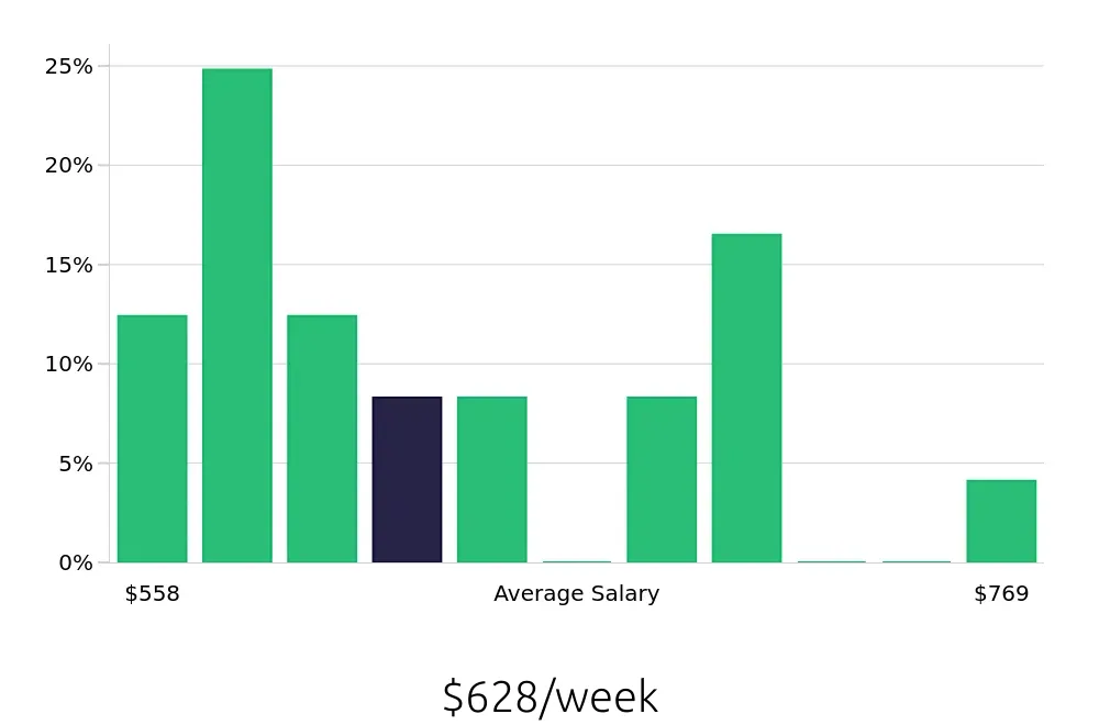 Graph depicting the weekly salary distribution for Machine Operator jobs in Macon, GA, showing an average salary of $628 with varying distribution percentages across salary ranges.