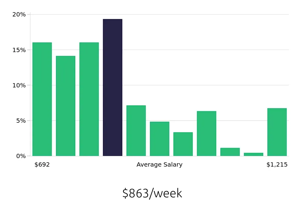 Graph depicting the weekly salary distribution for Machine Operator jobs in Minneapolis, MN, showing an average salary of $863 with varying distribution percentages across salary ranges.