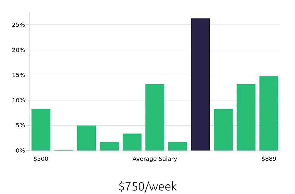 Graph depicting the weekly salary distribution for Machine Operator jobs in Norfolk, NE, showing an average salary of $750 with varying distribution percentages across salary ranges.